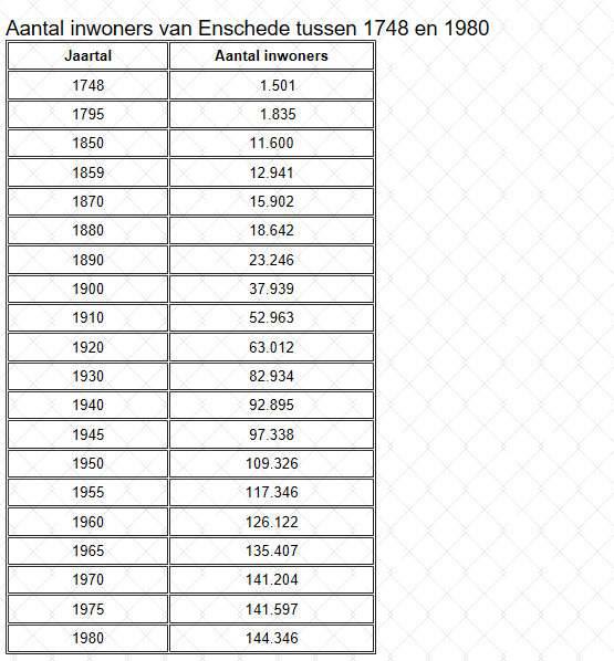 inwonersaantal Enschede tussen 1748-1980.jpg